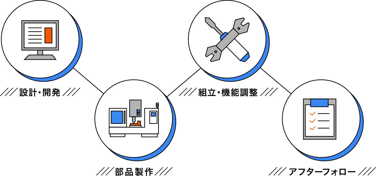 一貫生産